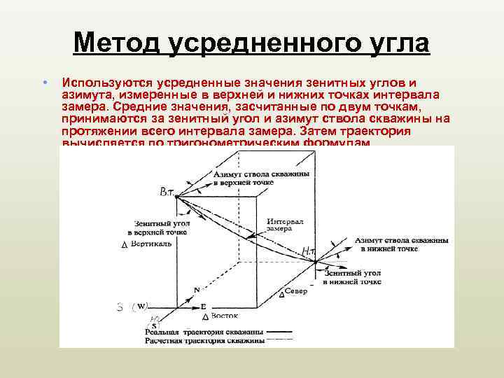 Нижняя точка. Зенитный угол в инклинометрии. Азимут инклинометрия. Метод среднего угла. Метод средних углов.