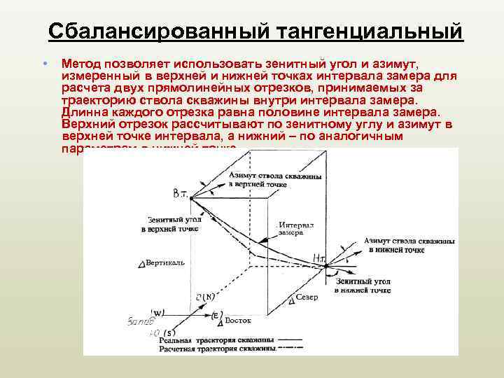 Сбалансированный тангенциальный • Метод позволяет использовать зенитный угол и азимут, измеренный в верхней и