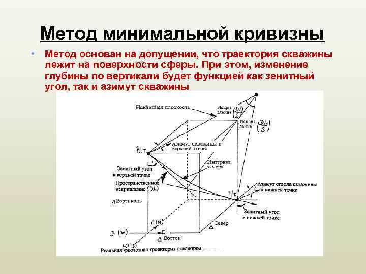 Метод минимальной кривизны • Метод основан на допущении, что траектория скважины лежит на поверхности