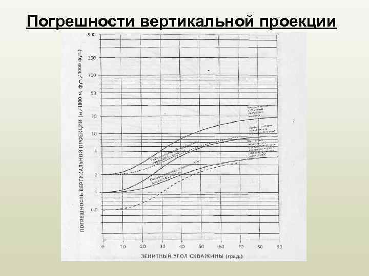 Погрешности вертикальной проекции 