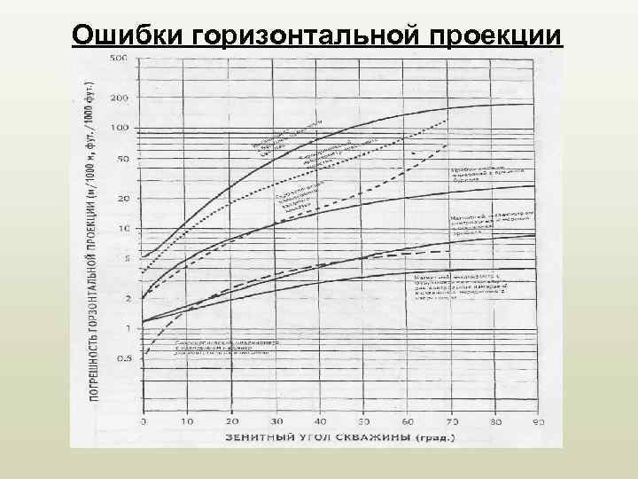 Ошибки горизонтальной проекции 