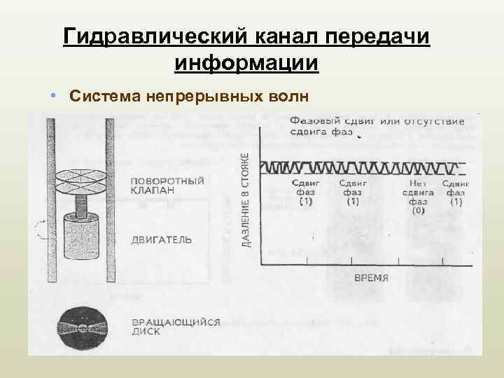 Гидравлический канал передачи информации • Система непрерывных волн 