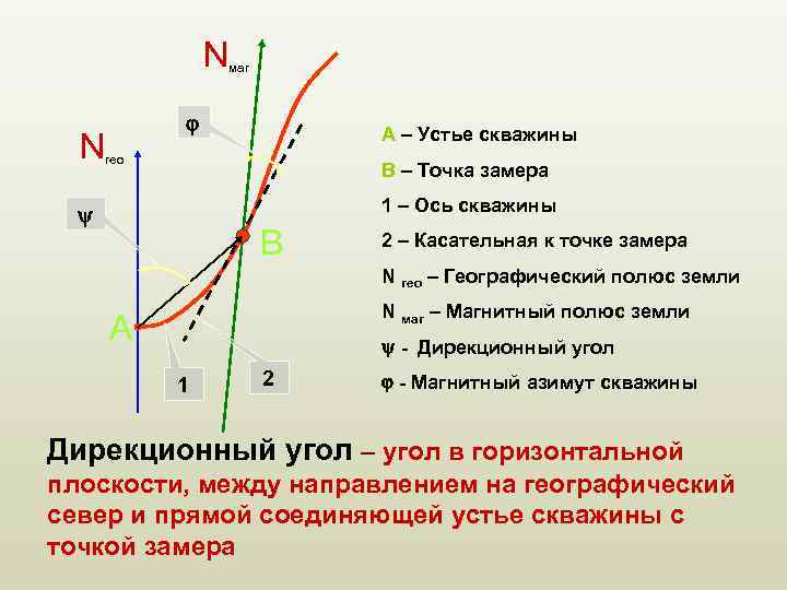 N N маг А – Устье скважины гео В – Точка замера 1 –