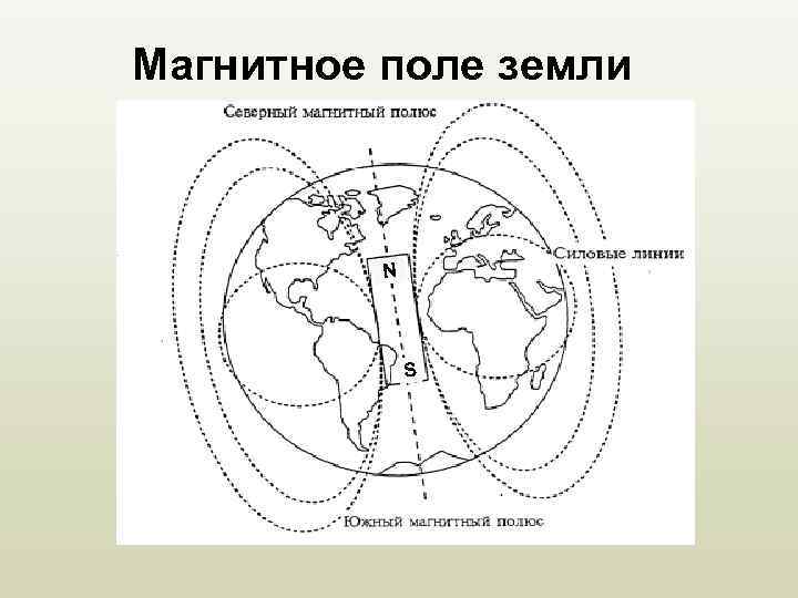 Магнитное поле земли N S 