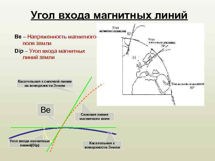 Угол входа магнитных линий Be – Напряженность магнитного поля земли Dip – Угол входа