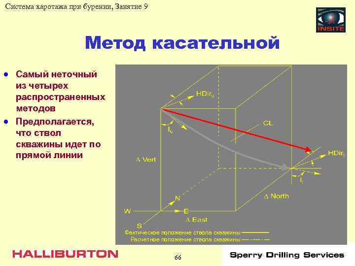 Система каротажа при бурении, Занятие 9 Метод касательной · Самый неточный · из четырех