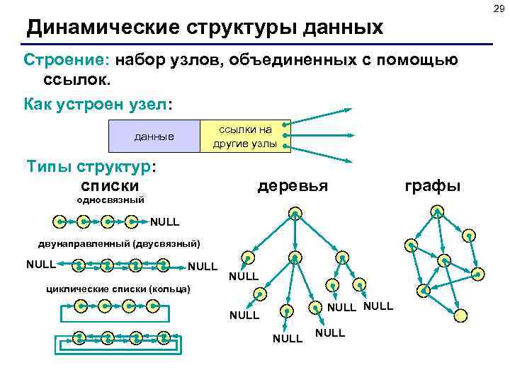 29 Динамические структуры данных Строение: набор узлов, объединенных с помощью ссылок. Как устроен узел: