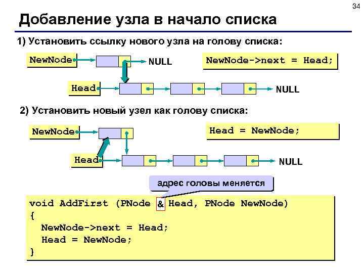 34 Добавление узла в начало списка 1) Установить ссылку нового узла на голову списка: