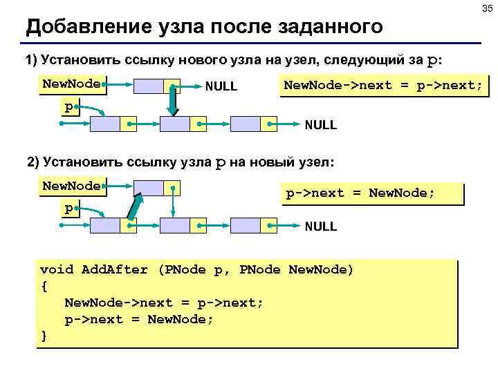 35 Добавление узла после заданного 1) Установить ссылку нового узла на узел, следующий за