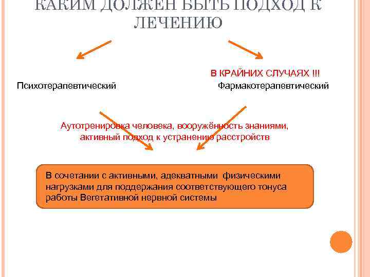 КАКИМ ДОЛЖЕН БЫТЬ ПОДХОД К ЛЕЧЕНИЮ Психотерапевтический В КРАЙНИХ СЛУЧАЯХ !!! Фармакотерапевтический Аутотренировка человека,