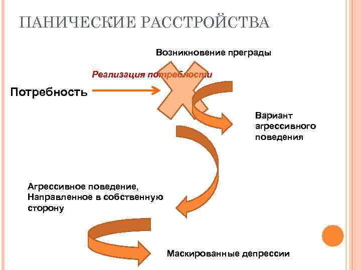 ПАНИЧЕСКИЕ РАССТРОЙСТВА Возникновение преграды Реализация потребности Потребность Вариант агрессивного поведения Агрессивное поведение, Направленное в