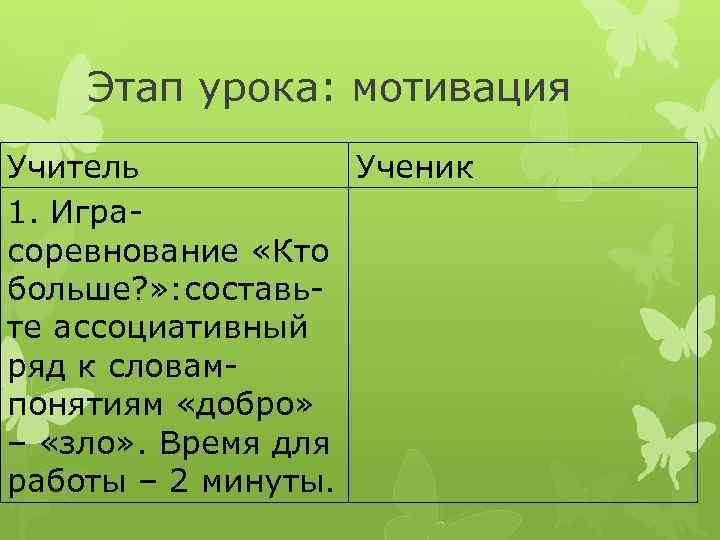 Этап урока: мотивация Учитель Ученик 1. Играсоревнование «Кто больше? » : составьте ассоциативный ряд