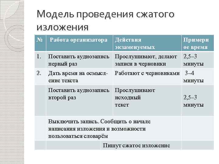 Модель проведения сжатого изложения № Работа организатора Действия экзаменуемых 1. Поставить аудиозапись Прослушивают, делают