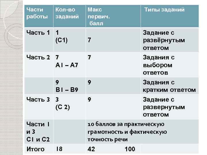 Части работы Кол-во заданий Часть 1 1 (С 1) Макс первич. балл Типы заданий