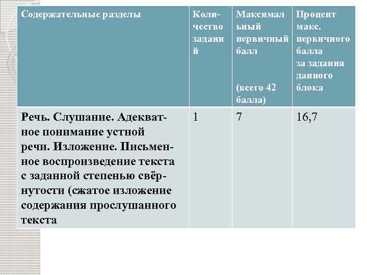 Содержательные разделы Количество задани й Максимал ьный первичный балл (всего 42 балла) Речь. Слушание.