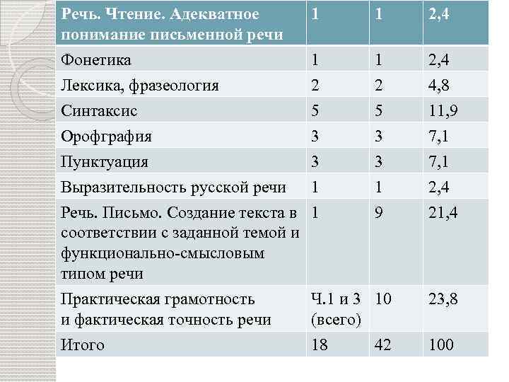 Речь. Чтение. Адекватное понимание письменной речи 1 1 2, 4 Фонетика Лексика, фразеология 1