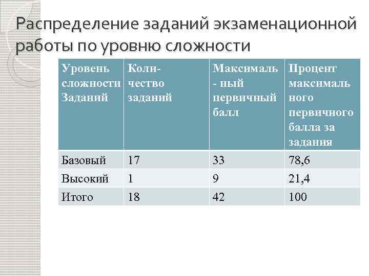 Распределение заданий экзаменационной работы по уровню сложности Уровень Колисложности чество Заданий заданий Максималь -