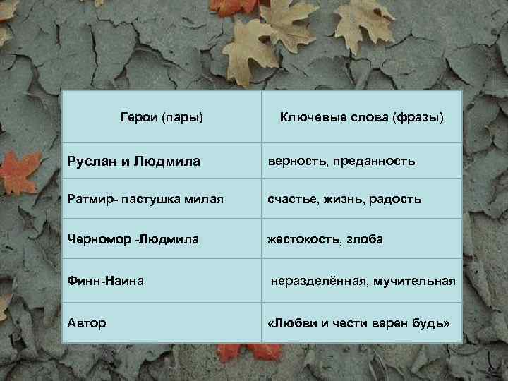 Герои (пары) Ключевые слова (фразы) Руслан и Людмила верность, преданность Ратмир- пастушка милая счастье,