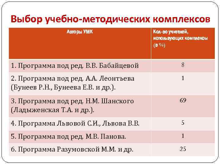 Выбор учебно-методических комплексов Авторы УМК Кол-во учителей, использующих комплексы (в %) 1. Программа под
