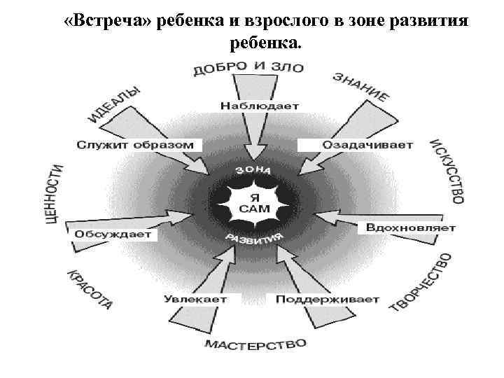  «Встреча» ребенка и взрослого в зоне развития ребенка. 