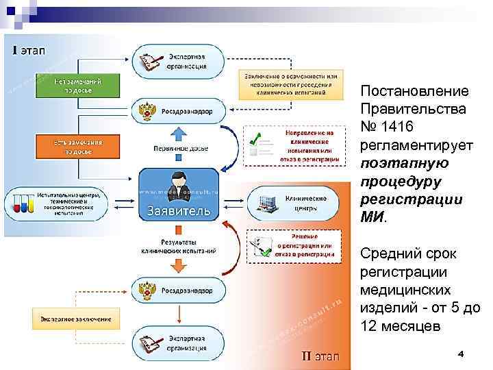 Схема регистрации медицинских изделий