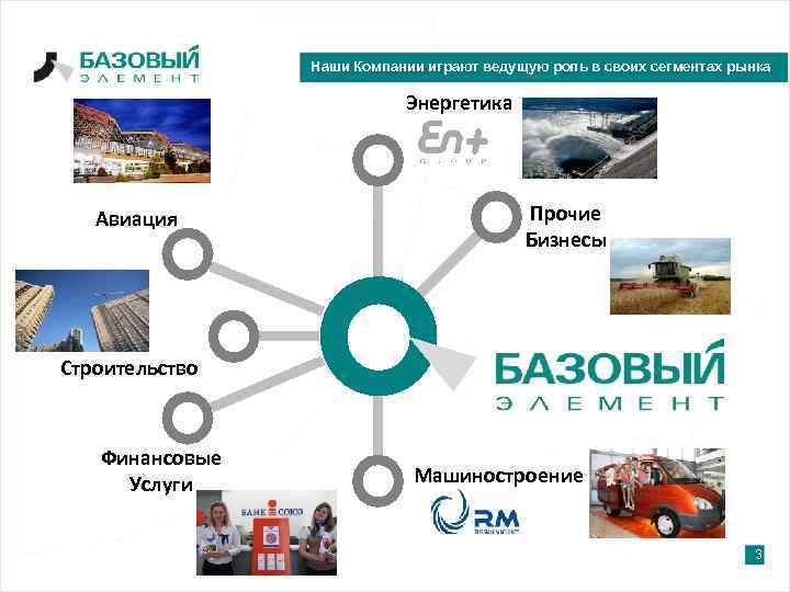 Наши Компании играют ведущую роль в своих сегментах рынка Энергетика Авиация Прочие Бизнесы Строительство