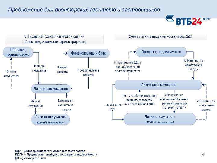 Исполнение договора долевого участия в строительстве