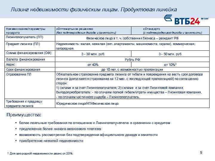 Лизинг недвижимости физическим лицам. Продуктовая линейка Наименование/параметры продукта «Оптимальное решение» (без подтверждения дохода и