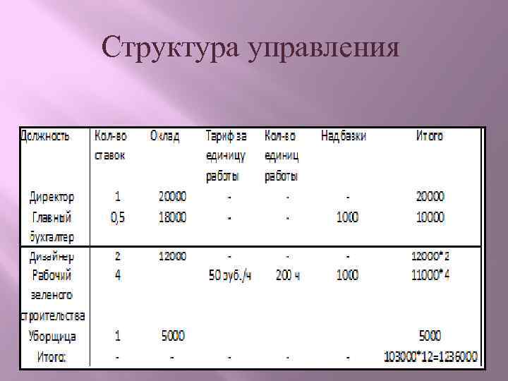 Структура управления 