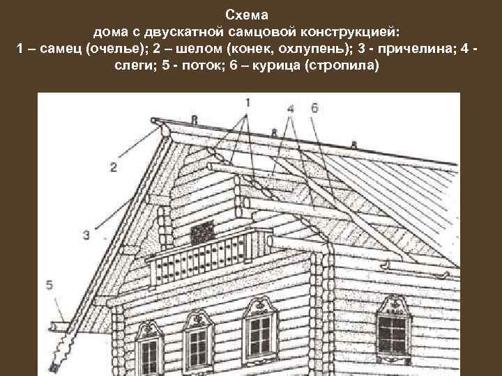 Схема дома с двускатной самцовой конструкцией: 1 – самец (очелье); 2 – шелом (конек,