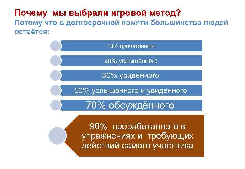 Почему мы выбрали игровой метод? Потому что в долгосрочной памяти большинства людей остаётся: 10%