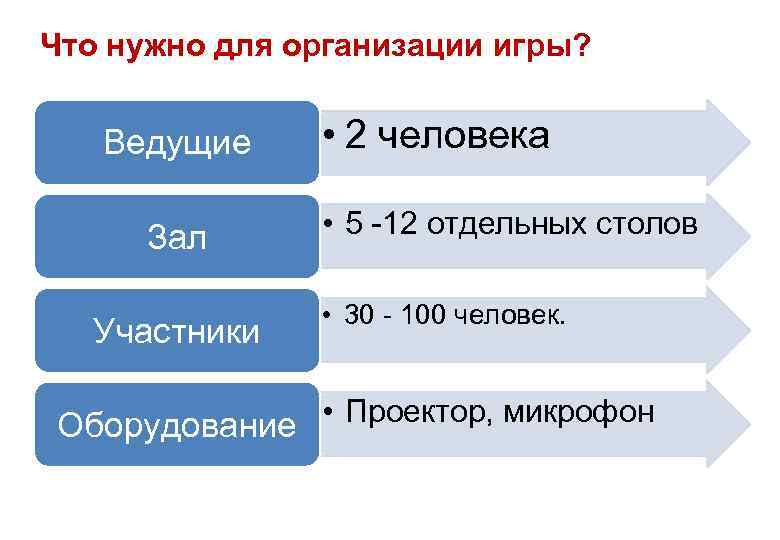 Что нужно для организации игры? Ведущие Зал Участники • 2 человека • 5 -12