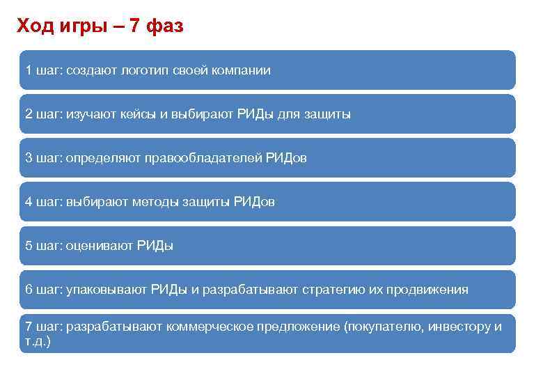 Ход игры – 7 фаз 1 шаг: создают логотип своей компании 2 шаг: изучают