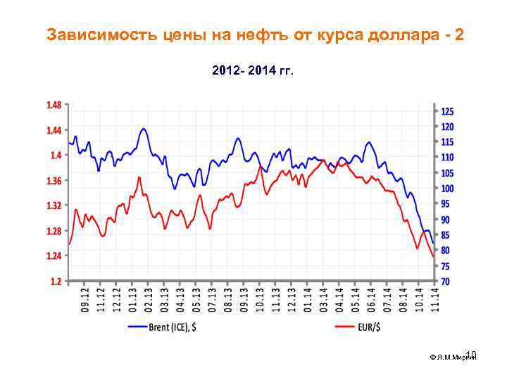 Зависимость цены на нефть от курса доллара - 2 2012 - 2014 гг. 10