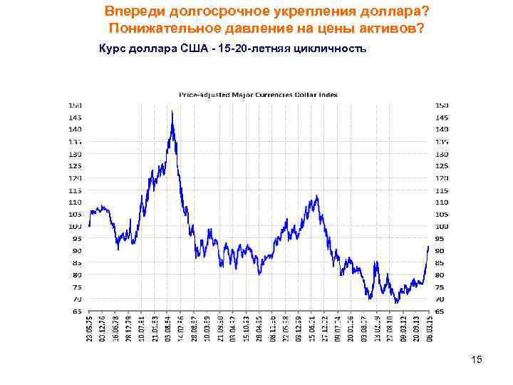 Впереди долгосрочное укрепления доллара? Понижательное давление на цены активов? Курс доллара США - 15