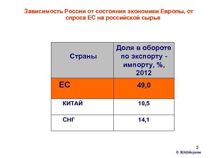 Зависимость России от состояния экономики Европы, от спроса ЕС на российской сырье Страны Доля