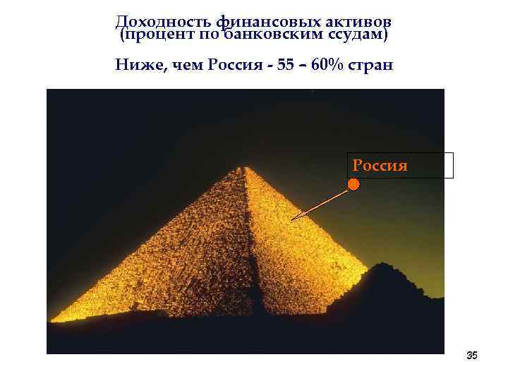 Доходность финансовых активов (процент по банковским ссудам) Ниже, чем Россия - 55 – 60%