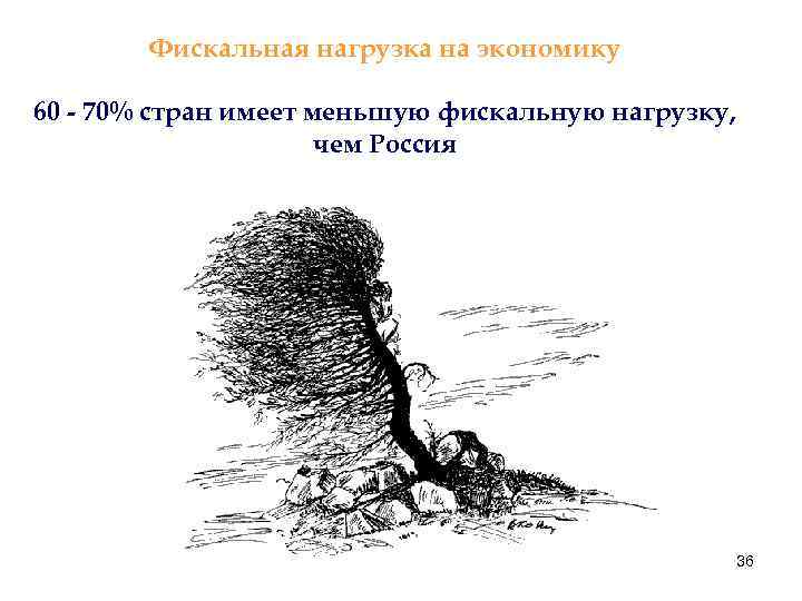 Фискальная нагрузка на экономику 60 - 70% стран имеет меньшую фискальную нагрузку, чем Россия