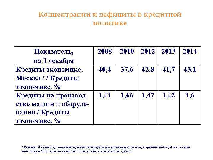 Концентрации и дефициты в кредитной политике Показатель, на 1 декабря Кредиты экономике, Москва /
