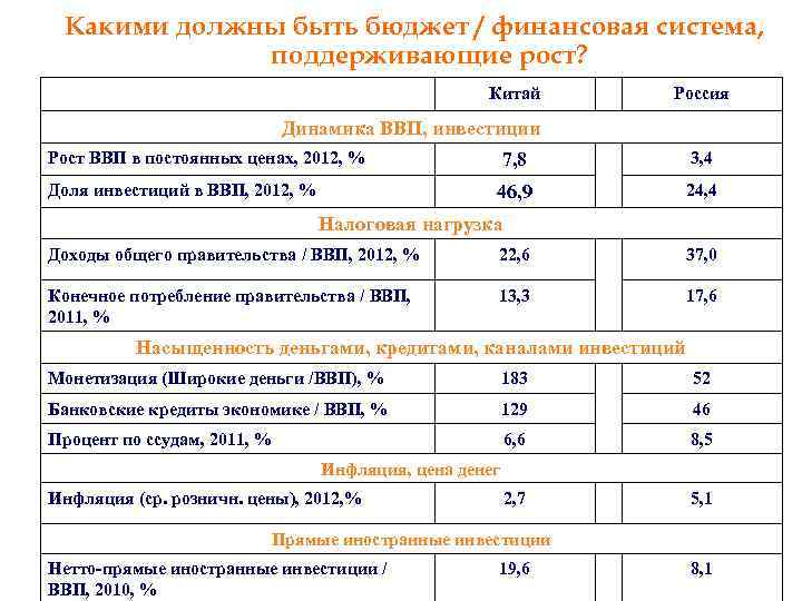 Какими должны быть бюджет / финансовая система, поддерживающие рост? Китай Россия Динамика ВВП, инвестиции