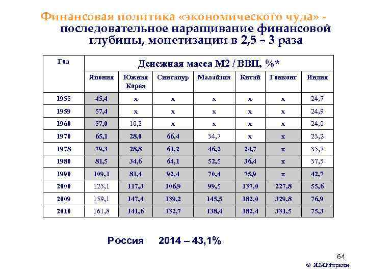 Финансовая политика «экономического чуда» последовательное наращивание финансовой глубины, монетизации в 2, 5 – 3