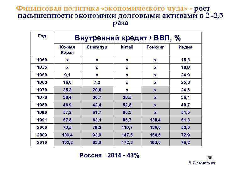 Финансовая политика «экономического чуда» - рост насыщенности экономики долговыми активами в 2 -2, 5