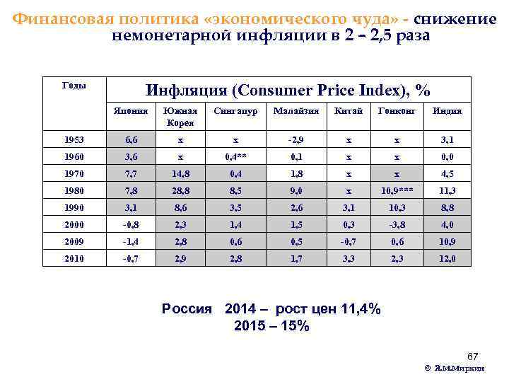 Финансовая политика «экономического чуда» - снижение немонетарной инфляции в 2 – 2, 5 раза