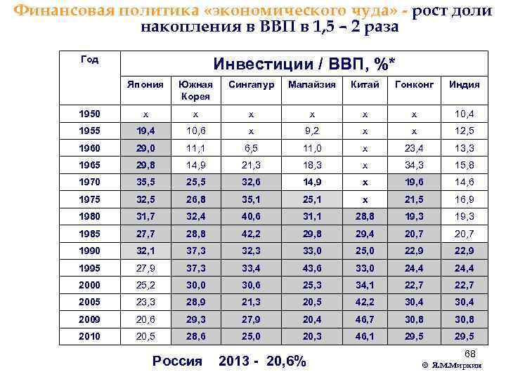 Финансовая политика «экономического чуда» - рост доли накопления в ВВП в 1, 5 –