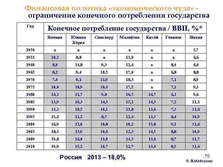 Финансовая политика «экономического чуда» ограничение конечного потребления государства Год Конечное потребление государства / ВВП,