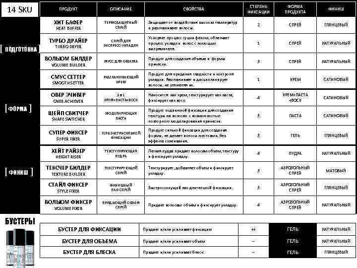 ПРОДУКТ ОПИСАНИЕ СВОЙСТВА СТЕПЕНЬ ФИКСАЦИИ ФОРМА ПРОДУКТА ФИНИШ ХИТ БАФЕР ТЕРМОЗАЩИТНЫЙ СПРЕЙ Защищает от