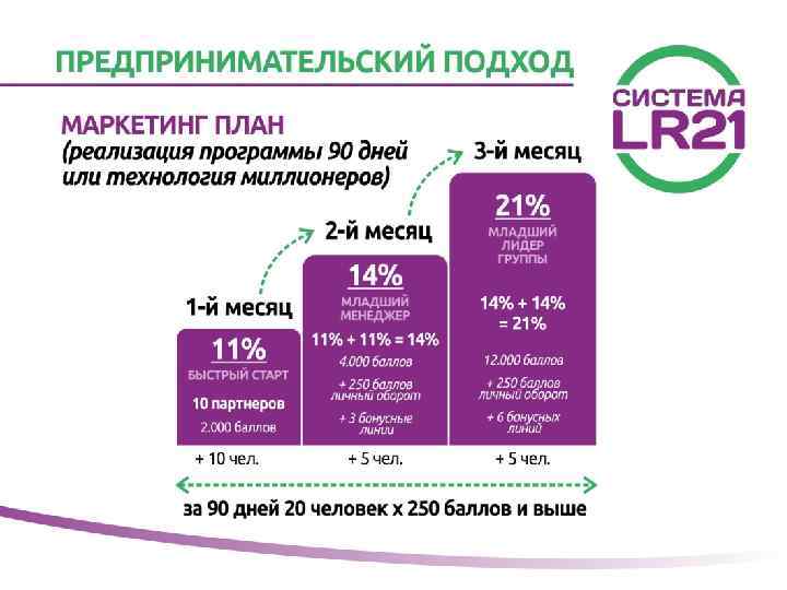 Маркетинг план lr простыми словами