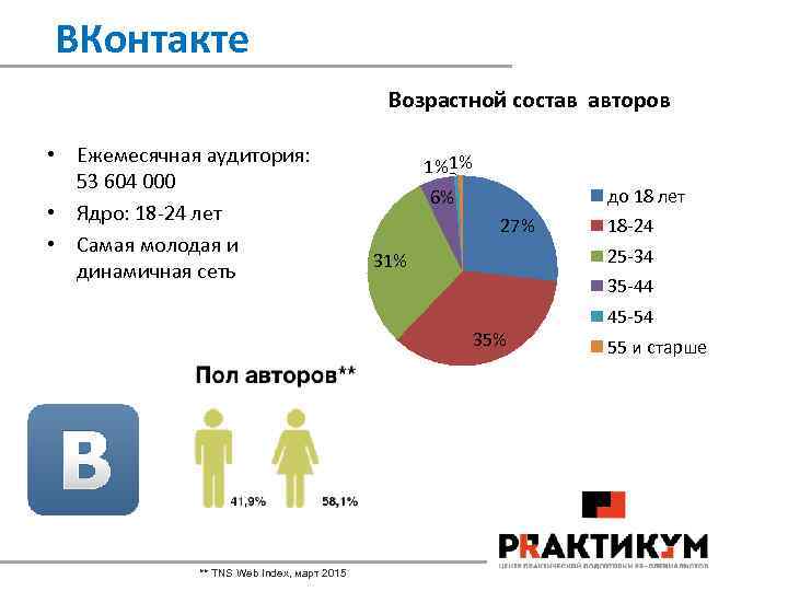 ВКонтакте Возрастной состав авторов • Ежемесячная аудитория: 53 604 000 • Ядро: 18 -24