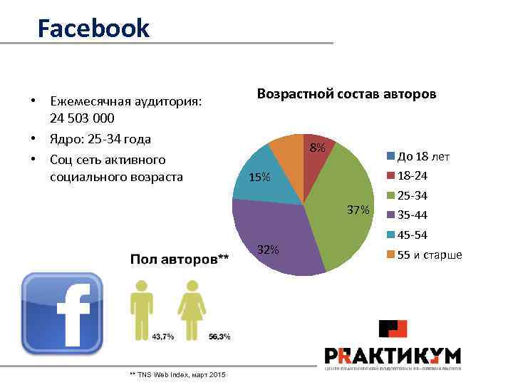 Facebook • Ежемесячная аудитория: 24 503 000 • Ядро: 25 -34 года • Соц