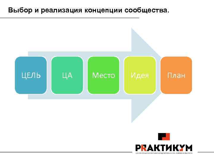 Выбор и реализация концепции сообщества. ЦЕЛЬ ЦА Место Идея План 